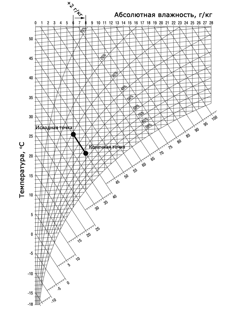 Адиабатическое увлажнение на I-d диаграмме Рамзина — Молье
