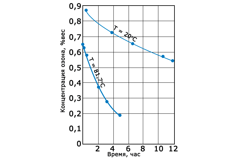 Зависимость распада озона в воздухе от температуры