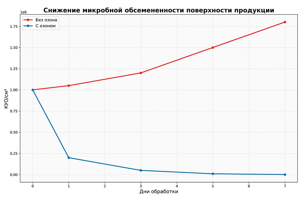 Дезинфекция сыров и колбас озонированием — график снижения микробной обсемененности