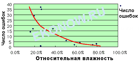 Влажность в расстоечном шкафу