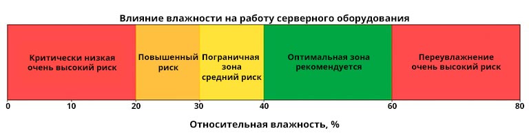Влияние влажности на работу серверного оборудования