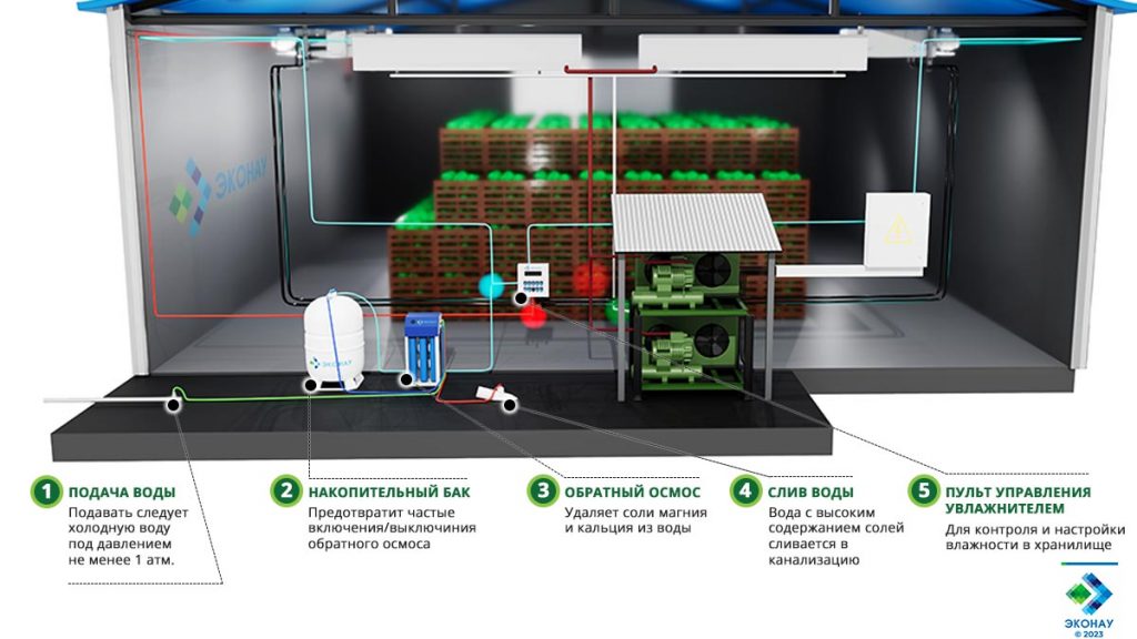 Инфографика по установке ультразвукового увлажнителя воздуха в овощехранилище