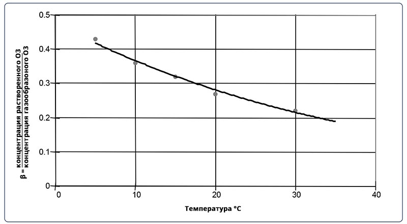 График растворимости озона в воде в зависимости от температуры. 