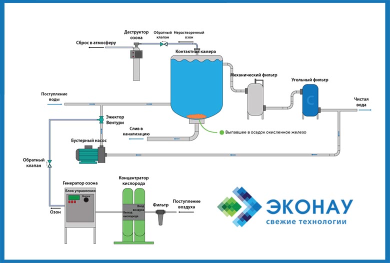 Озонирование и фильтрация воды для крупных объектов