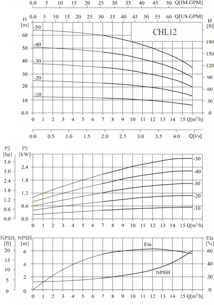 Кривая производительности насоса CHL 12-50(316L)