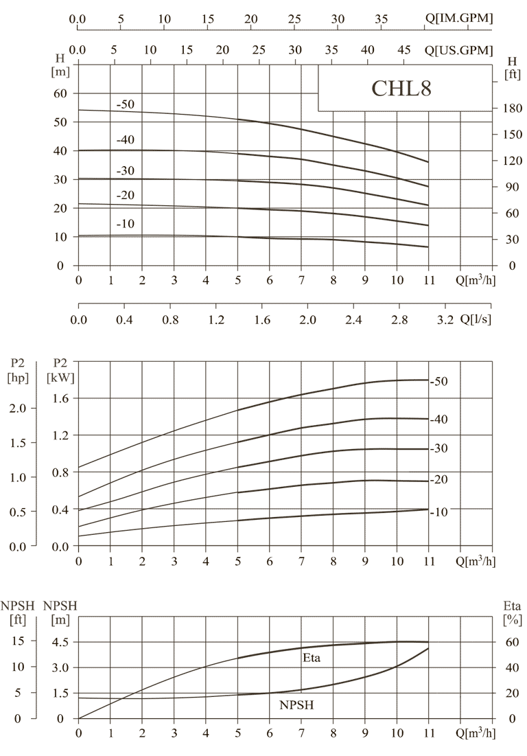 Кривая производительности насоса CHL 8-40(316L)