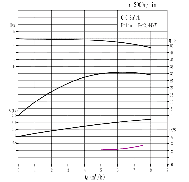 Кривая производительности насоса TPH40-200A