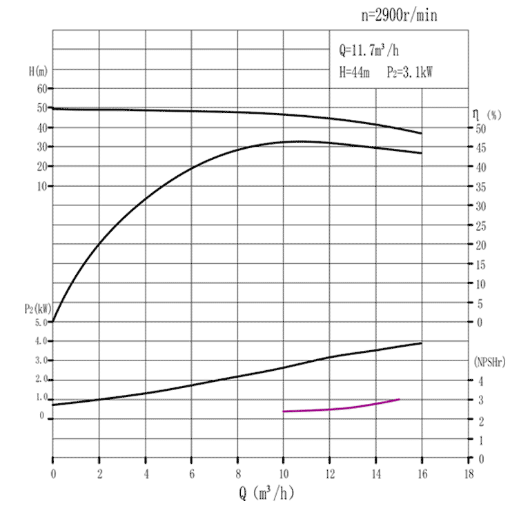 Кривая производительности насоса TPH40-200(I)A