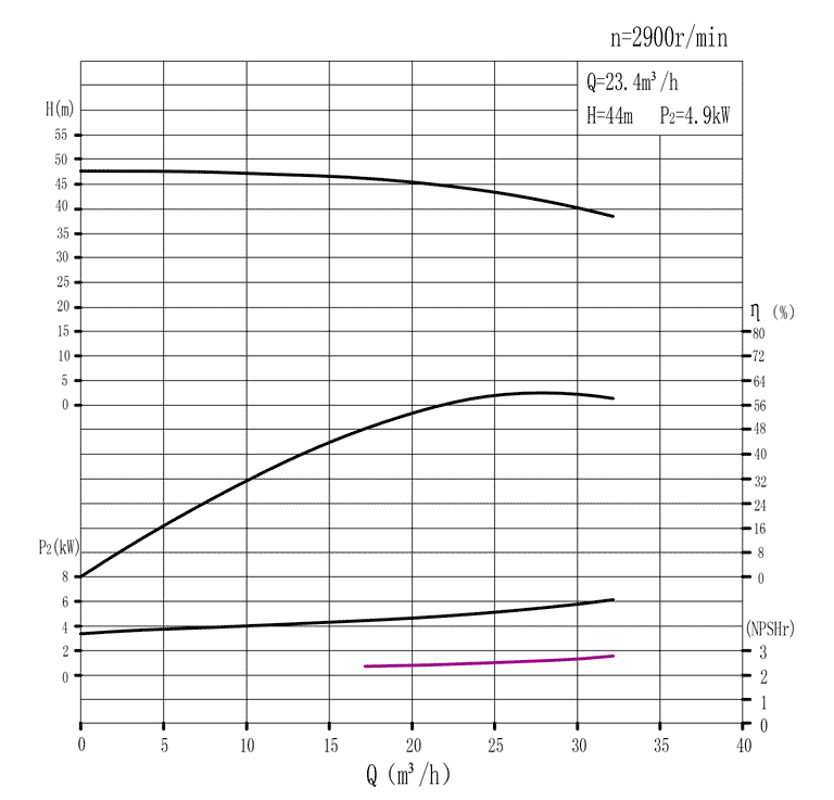 Кривая производительности насоса TPH50-200(I)A
