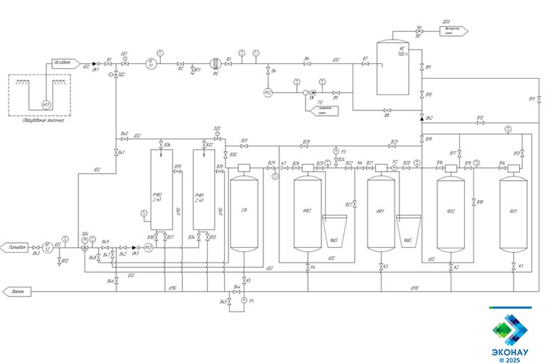 Гидравлическая схема очистки воды озонированием от железа, микробиологии с последующим снижением жесткости