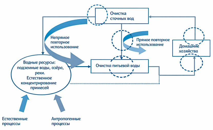 Места применения озонирования в процессе очистки городских стоков