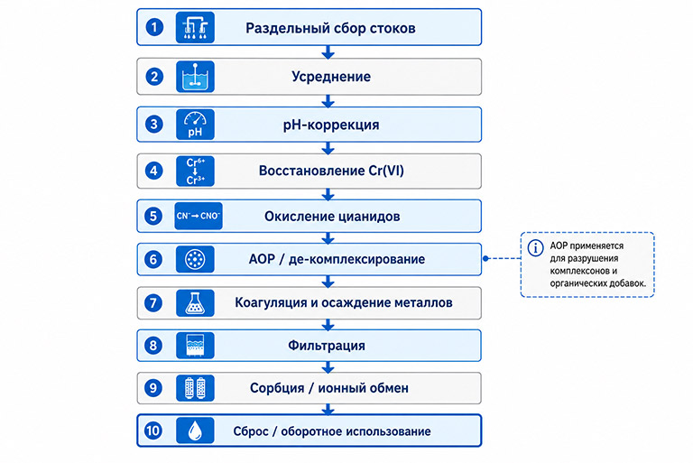 Очистка сточных вод гальванического производства