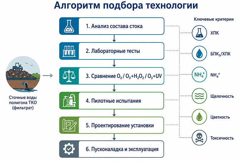 Подбор озонаторного и AOP оборудования для очистки сточных вод полигонов ТБО