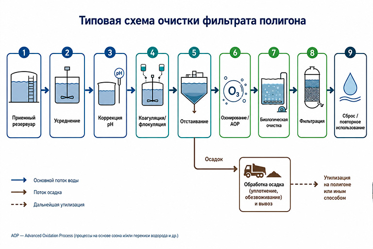Предварительная физико-химическая обработка + озонирование + биология очистки стоков свалки