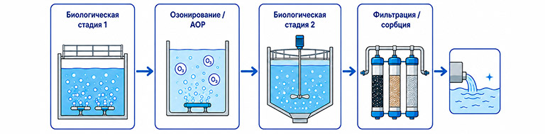 Схема озонирования стоков пищевых: Bio–O₃–Bio