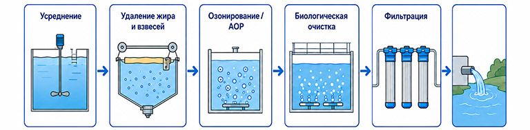 Схема озонирования стоков пищевых: Озонирование перед биологической очисткой