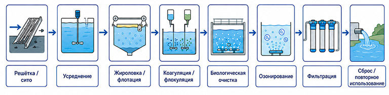 Схема озонирования стоков пищевых: Предварительная обработка + биология + озонирование